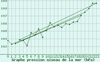 Courbe de la pression atmosphrique pour Lans-en-Vercors - Les Allires (38)