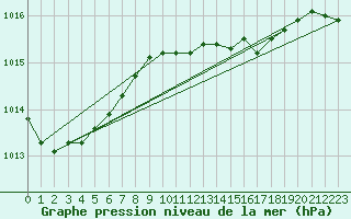 Courbe de la pression atmosphrique pour Herstmonceux (UK)