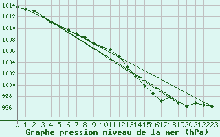 Courbe de la pression atmosphrique pour Liefrange (Lu)