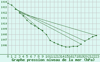 Courbe de la pression atmosphrique pour Pershore