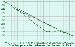 Courbe de la pression atmosphrique pour Veggli Ii