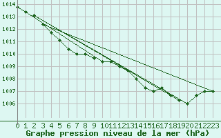 Courbe de la pression atmosphrique pour Eygliers (05)