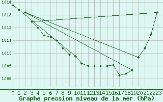 Courbe de la pression atmosphrique pour Trappes (78)