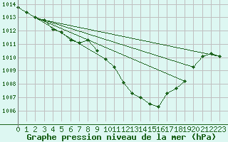 Courbe de la pression atmosphrique pour Waldmunchen