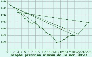 Courbe de la pression atmosphrique pour Rochefort Saint-Agnant (17)