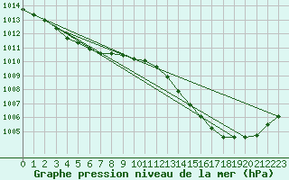 Courbe de la pression atmosphrique pour Leucate (11)