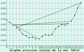Courbe de la pression atmosphrique pour Guret Grancher (23)