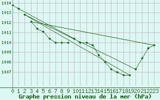 Courbe de la pression atmosphrique pour El Mallol (Esp)