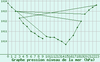 Courbe de la pression atmosphrique pour Trgueux (22)