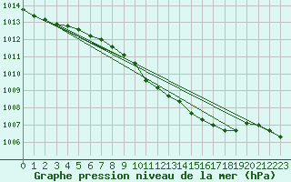 Courbe de la pression atmosphrique pour Chisineu Cris