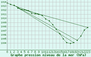 Courbe de la pression atmosphrique pour Muehlacker