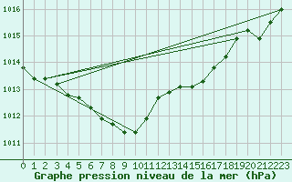 Courbe de la pression atmosphrique pour Ile d