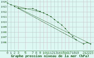 Courbe de la pression atmosphrique pour Jomfruland Fyr