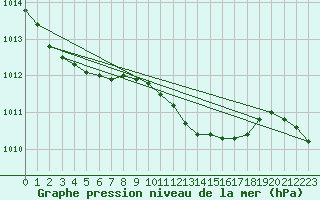 Courbe de la pression atmosphrique pour Charlwood
