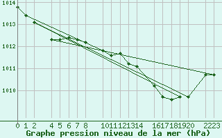 Courbe de la pression atmosphrique pour Kolobrzeg