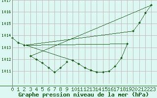 Courbe de la pression atmosphrique pour Courcouronnes (91)