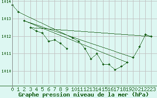 Courbe de la pression atmosphrique pour Tallard (05)