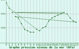 Courbe de la pression atmosphrique pour Nigula