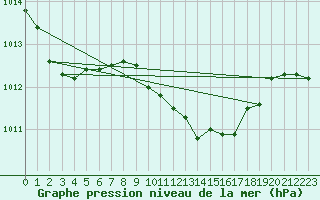 Courbe de la pression atmosphrique pour Payerne (Sw)