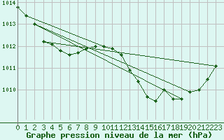 Courbe de la pression atmosphrique pour Aniane (34)