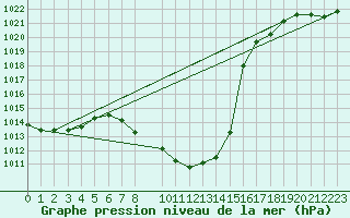 Courbe de la pression atmosphrique pour Bischofshofen