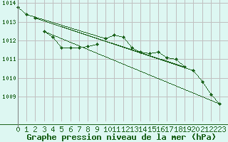 Courbe de la pression atmosphrique pour Hoek Van Holland