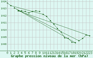 Courbe de la pression atmosphrique pour Sain-Bel (69)