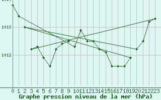 Courbe de la pression atmosphrique pour Saint-Yrieix-le-Djalat (19)