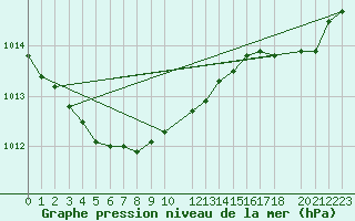 Courbe de la pression atmosphrique pour Variscourt (02)