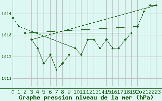 Courbe de la pression atmosphrique pour Saint-Maximin-la-Sainte-Baume (83)