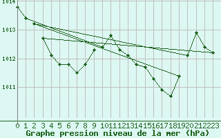 Courbe de la pression atmosphrique pour Mlaga, Puerto