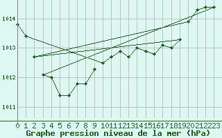 Courbe de la pression atmosphrique pour Ayamonte