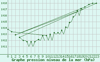 Courbe de la pression atmosphrique pour Isle Of Man / Ronaldsway Airport