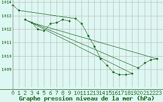 Courbe de la pression atmosphrique pour Huelva