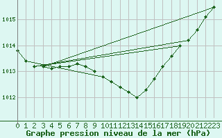 Courbe de la pression atmosphrique pour Storoen