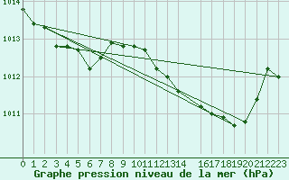 Courbe de la pression atmosphrique pour Recoules de Fumas (48)