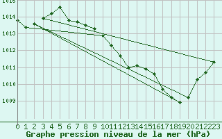 Courbe de la pression atmosphrique pour Oehringen