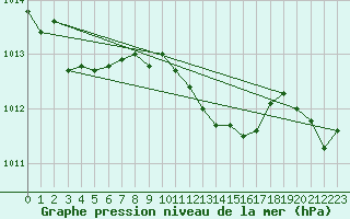 Courbe de la pression atmosphrique pour Hallau