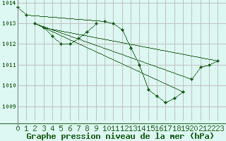 Courbe de la pression atmosphrique pour Sisteron (04)