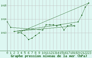 Courbe de la pression atmosphrique pour Hyres (83)