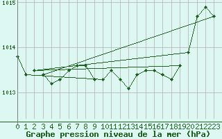 Courbe de la pression atmosphrique pour Pontevedra