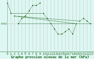 Courbe de la pression atmosphrique pour Roesnaes