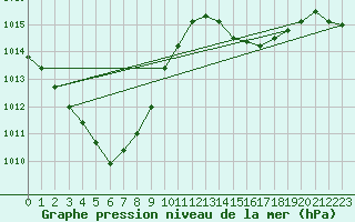 Courbe de la pression atmosphrique pour Fukushima