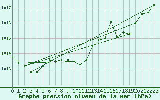 Courbe de la pression atmosphrique pour Punta Galea