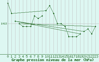 Courbe de la pression atmosphrique pour Koetschach / Mauthen