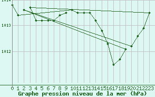 Courbe de la pression atmosphrique pour La Ville-Dieu-du-Temple Les Cloutiers (82)