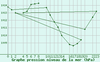 Courbe de la pression atmosphrique pour Bujarraloz