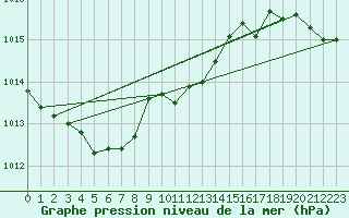 Courbe de la pression atmosphrique pour Allentsteig