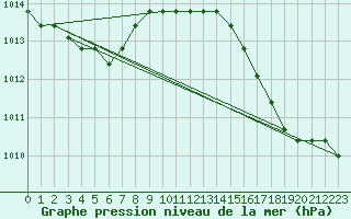 Courbe de la pression atmosphrique pour Dolembreux (Be)