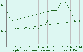 Courbe de la pression atmosphrique pour Boulaide (Lux)